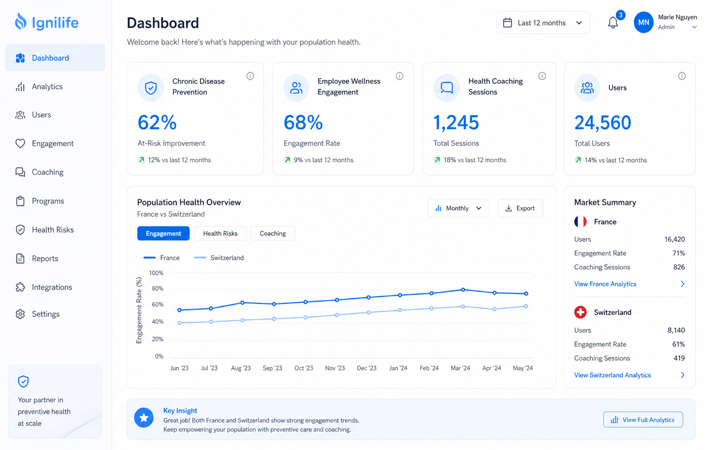 Ignilife health-tech SaaS dashboard